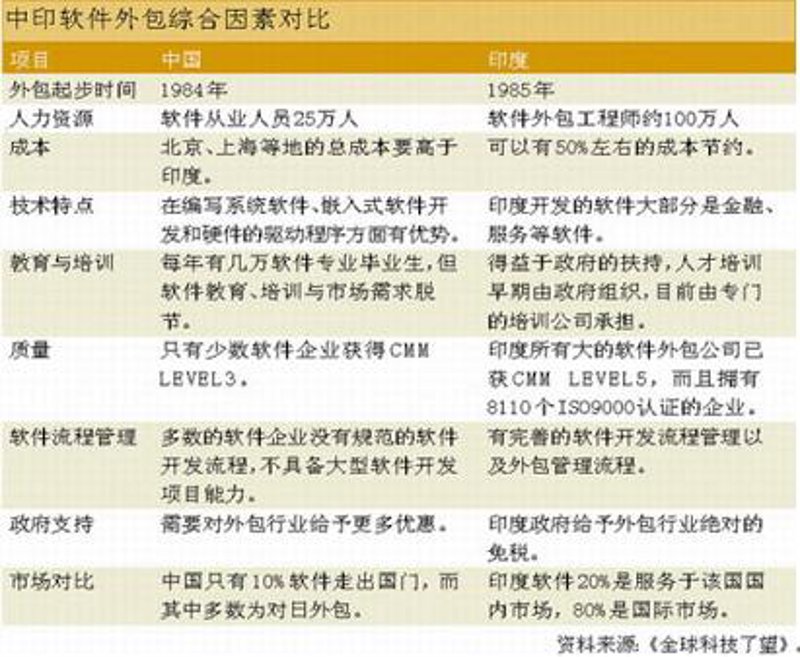 上海软件外包